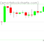 Bitcoin charts on October 05, 2026