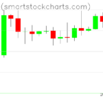 Bitcoin charts on October 06, 2026