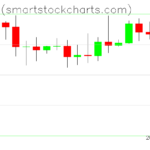 Bitcoin charts on October 07, 2026