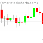 Bitcoin charts on October 08, 2026
