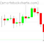 Bitcoin charts on October 09, 2026