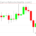 Bitcoin charts on October 10, 2026