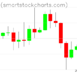 Bitcoin charts on October 11, 2026
