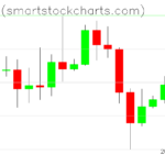 Bitcoin charts on October 12, 2026