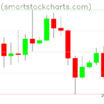 Bitcoin charts on October 13, 2026