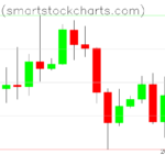 Bitcoin charts on October 14, 2026