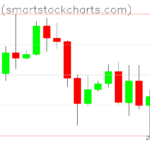 Bitcoin charts on October 16, 2026