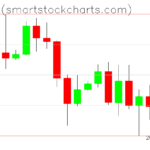 Bitcoin charts on October 17, 2026
