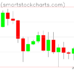 Bitcoin charts on October 19, 2026