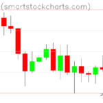Bitcoin charts on October 20, 2026