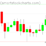 Bitcoin charts on October 22, 2026