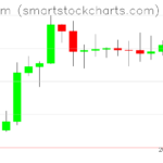 Ethereum charts on October 02, 2026