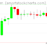 Ethereum charts on October 03, 2026