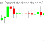 Ethereum charts on October 04, 2026