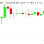 Ethereum charts on October 05, 2026