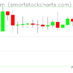 Ethereum charts on October 06, 2026