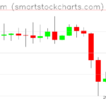 Ethereum charts on October 10, 2026