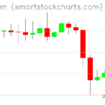 Ethereum charts on October 11, 2026