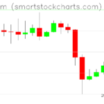 Ethereum charts on October 12, 2026