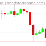 Ethereum charts on October 13, 2026