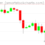 Ethereum charts on October 16, 2026