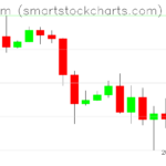 Ethereum charts on October 17, 2026