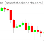 Ethereum charts on October 19, 2026