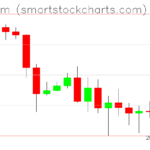 Ethereum charts on October 20, 2026
