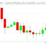 Ethereum charts on October 22, 2026