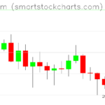 Ethereum charts on October 26, 2026