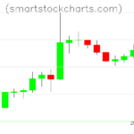 Litecoin charts on October 03, 2026