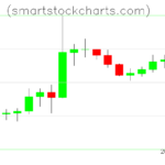Litecoin charts on October 04, 2026