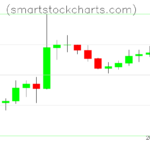 Litecoin charts on October 05, 2026