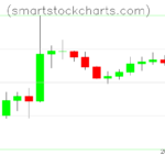 Litecoin charts on October 06, 2026
