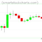 Litecoin charts on October 07, 2026