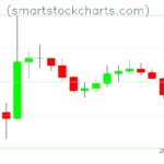 Litecoin charts on October 08, 2026