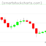 Litecoin charts on October 12, 2026