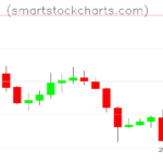 Litecoin charts on October 13, 2026