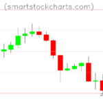 Litecoin charts on October 15, 2026