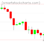 Litecoin charts on October 19, 2026