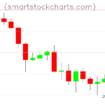 Litecoin charts on October 20, 2026