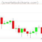 Litecoin charts on October 23, 2026