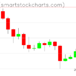 Zcash charts on October 12, 2026