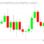 Zcash charts on October 25, 2026